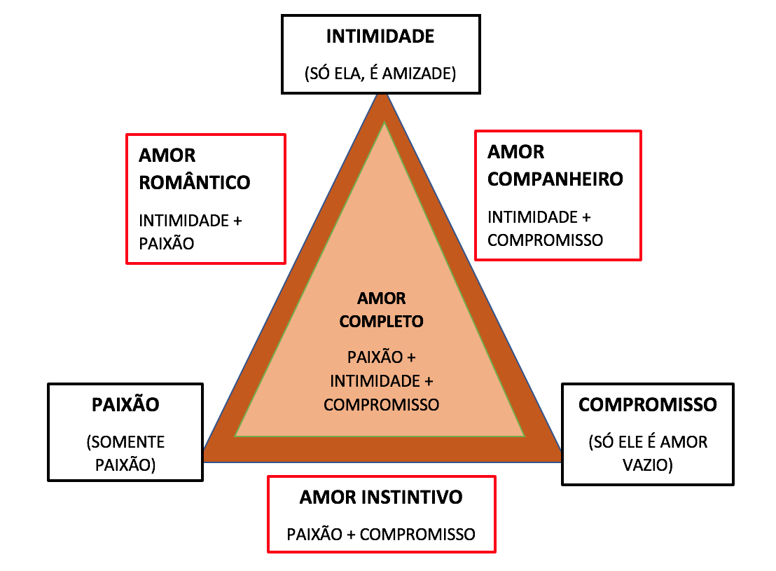 A Teoria Triangular do Amor